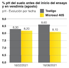 Résultats des tests développés par AFEPASA dans un domaine viticole à Villarrubia de los Ojos (Ciudad Real - Espagne)